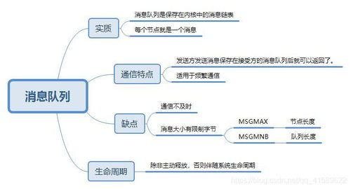 操作系統(tǒng)進程間七種通信方式詳解