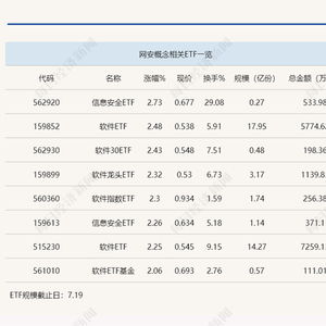 行業(yè)ETF風向標丨“微軟藍屏”引爆網安概念，信息安全ETF半日大漲近3%